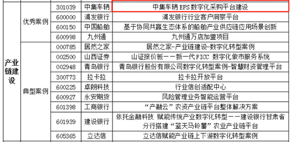 2024年度中國上市公司數(shù)字化轉(zhuǎn)型實(shí)踐活動入圍案例結(jié)果