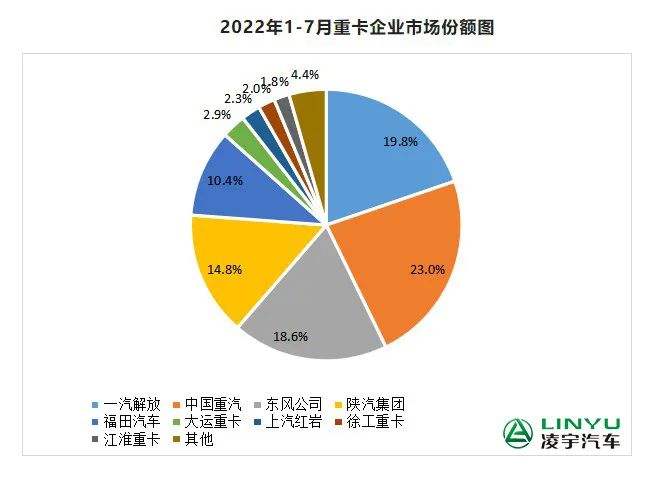 【重卡新聞】7月重卡銷(xiāo)量再迎低潮，9月有望大幅回暖？